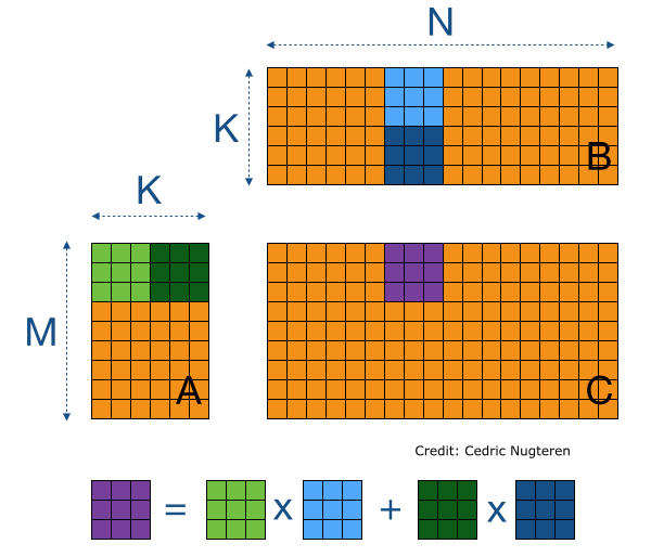 How blocked matrix multiplication works