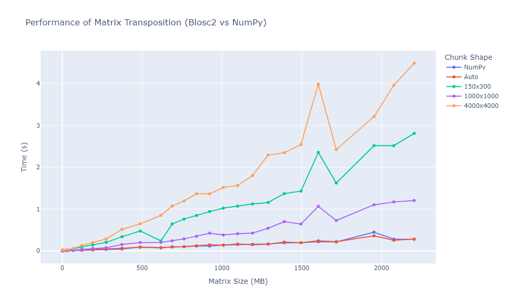 Transposition performance for new method